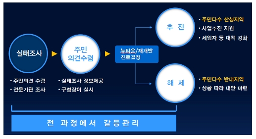 ‘서울시 뉴타운·정비사업 신정책구상’ 추진 과정 / 서울시
