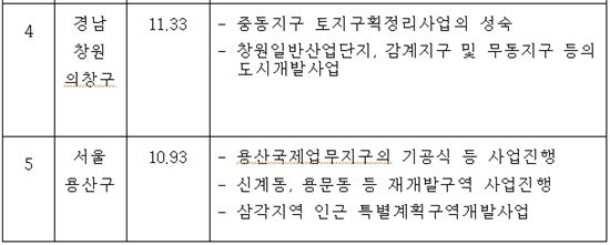 [표준주택공시]<표>전국 변동률 최대 상승지역 및 변동사유