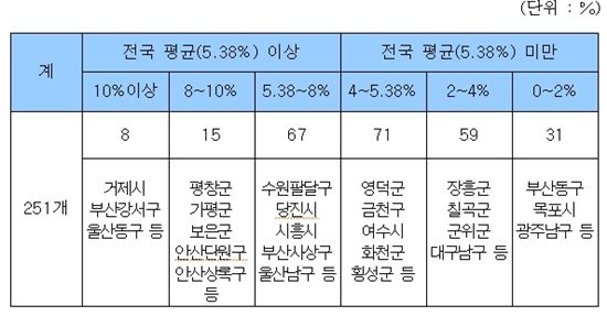 [표준주택공시]<표>시·군·구별 표준단독주택가격 변동률