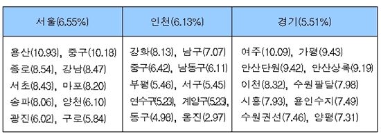 [표준주택공시]<표>수도권 표준주택가격 변동률