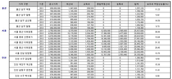 [표준주택공시]서울 6억초과 주택 보유세 상승률 30%대