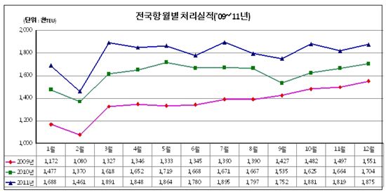 지난해 항만물동량 13억톤.. 사상 최대