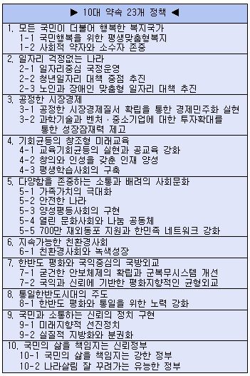 與, 정강정책→국민과약속 변경...10대약속은(종합)