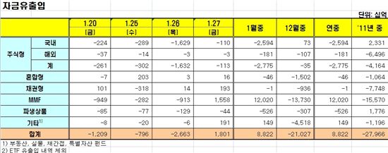 [펀드동향]국내주식형펀드 6거래일 연속 순유출