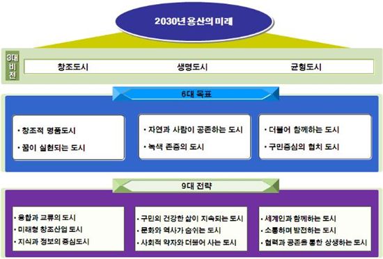 2030년 용산 미래를 위한 3대 비전과 6대 목표, 9대 전략 