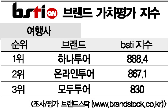 [그래픽뉴스]하나투어, 여행사 브랜드 1위