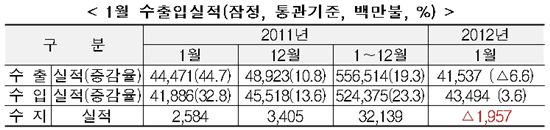 1월 무역적자 배경 및 2월 전망은(종합)