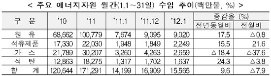 1월 무역적자 배경 및 2월 전망은(종합)