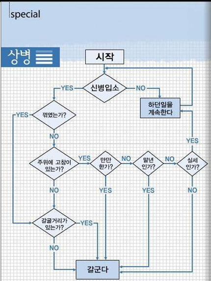 '군고리즘' 계급별 패턴에 예비역 누리꾼 '폭소'