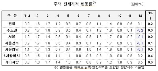 전셋값이 수상하다.. 1월 전월대비 0.2% 올라