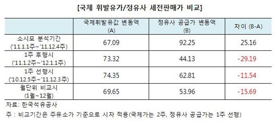 정유업계, '기름값 올릴때 껑충' 지적에 반박