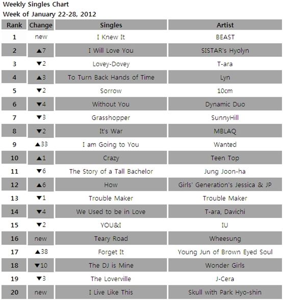 [CHART] Gaon Weekly Singles Chart: January 22-28