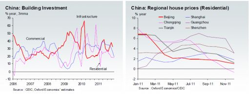 <표>중국 부동산 가격 현황
