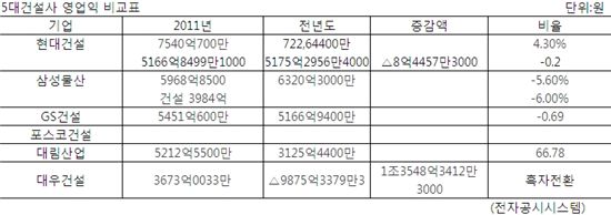 5대 건설사 성적표 보니.. 'D사' 웃고 나머지 울다