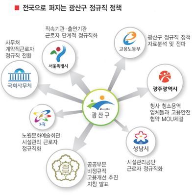 光州 광산구의 '정규직 정책' 공직사회 신선한 ‘나비효과’