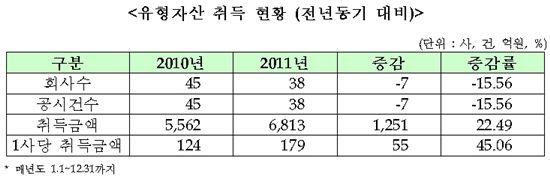 지난해 코스닥 상장사 중 YTN 유형자산 취득액 1위