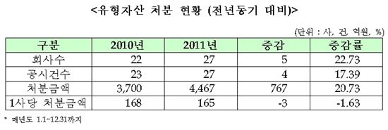 지난해 코스닥 상장사 중 YTN 유형자산 취득액 1위