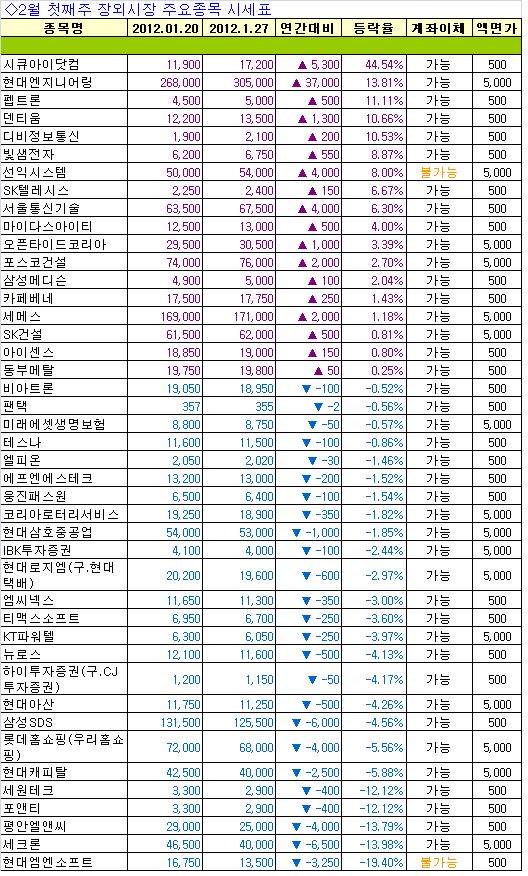 [주간장외시황]시큐아이닷컴, 주간 최고 상승률 기록..44.54%↑