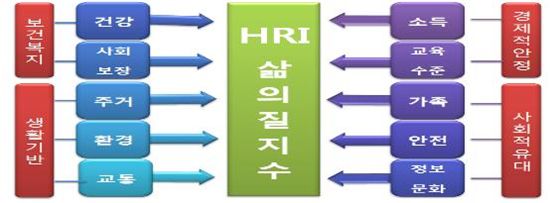 삶의 질 지수(HQLI)의 구성(4대 구성항목, 10대 구성요소)
