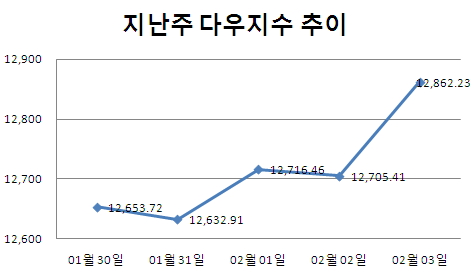 [주간뉴욕전망] 추가상승 모색..변수는 역시 그리스