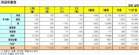 [펀드동향]국내주식형펀드 10거래일 연속 순유출