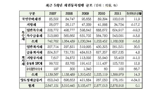 일반회사채 등록발행액 30%↑.."만기 전 자금확보"