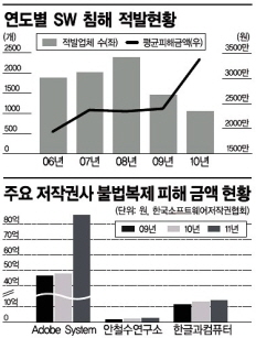 [대한민국은 가짜공화국] ⑤ SW 도벽 불감증