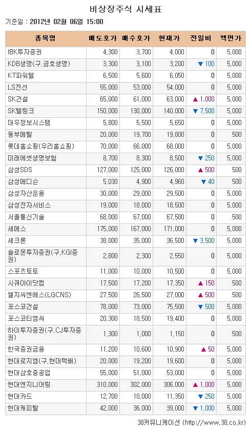 [장외시장 시황] 빛샘전자 4거래일 연속 상승