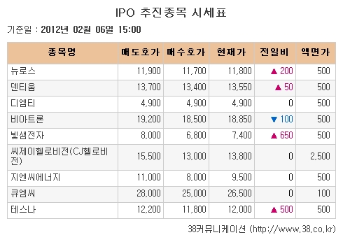 [장외시장 시황] 빛샘전자 4거래일 연속 상승