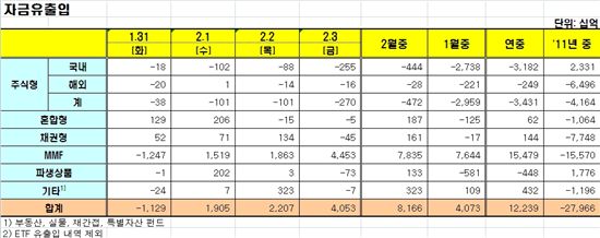 [펀드동향]국내주식형펀드 11거래일 연속 순유출