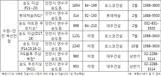 새 길 뚫리는 곳에 내집마련 '찜'할까?