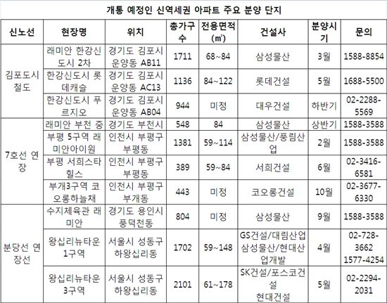새 길 뚫리는 곳에 내집마련 '찜'할까?