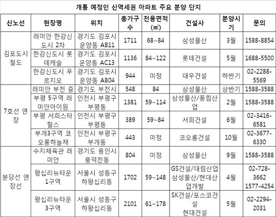 새 길 뚫리는 곳에 내집마련 '찜'할까?