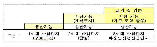 안희정, 3세대 개념 새로운 산업단지 구상