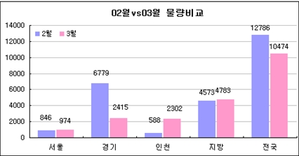 이사철 신규 입주물량 감소.. 주택시장 '한파'