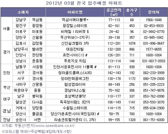 이사철 신규 입주물량 감소.. 주택시장 '한파'