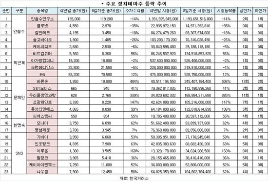 정치테마주, 바른손 뜀뛰고 클루넷 고꾸라지고