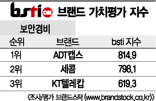 [그래픽뉴스]ADT캡스, 보안경비 브랜드 1위