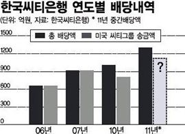 한국씨티銀 등 배당소득稅 탈루 철퇴