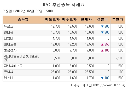 [장외시장 시황] 뉴로스, 6일만에 하락반전