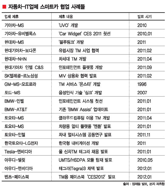 [커넥티드 CAR가 온다]자동차, 인포테인먼트 허브가 된다