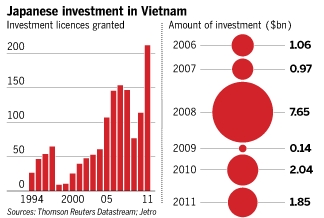 <일본 기업들의 베트남 투자 현황/그래프: FT>
왼쪽: 베트남 투자 허가받은 일본 기업 수 현황(단위: 개)
오른쪽: 일본기업들의 베트남 투자액 현황(단위: 10억달러)