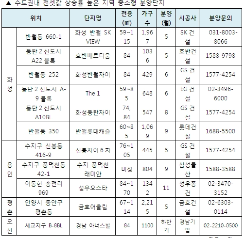 전셋값 고공지역 확산… “차라리 알짜 중소형 살까?”