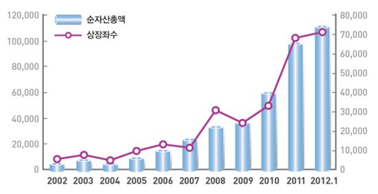 ETF시장 ‘파죽지세’ 순자산 13조원 간다