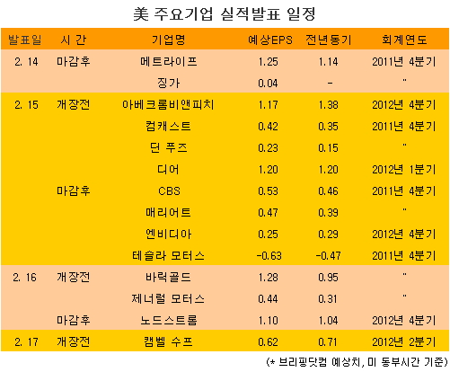 [표] 美 주요기업 실적발표 일정