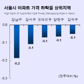서울 아파트 전셋값 13주만에 반등.. 강남만 하락