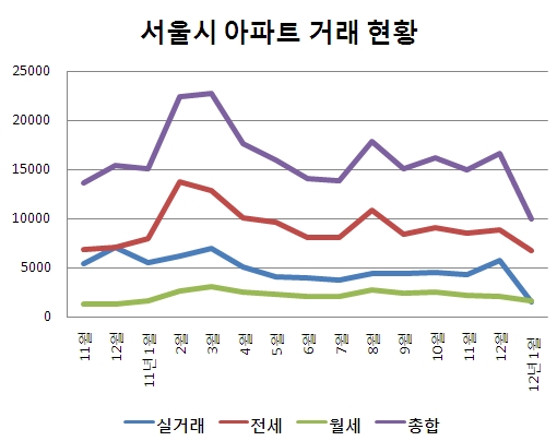 [부동산 경기침체 2題]①이삿짐 센터 "일감 4분의1 토막"