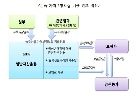 거래소, 돈육선물 활성화로 돼지값 잡기 나선다