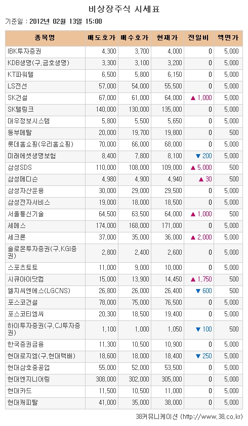 [장외시장 시황]시큐아이닷컴 13.78% 급등
