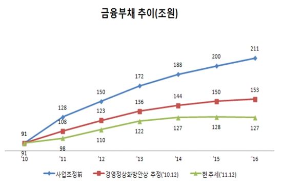LH, 경영정상화 본궤도.. 1월 1.2조 채권발행 성공